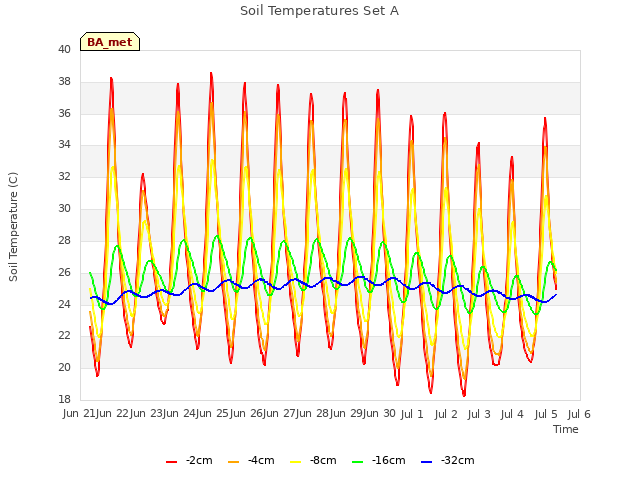 plot of Soil Temperatures Set A