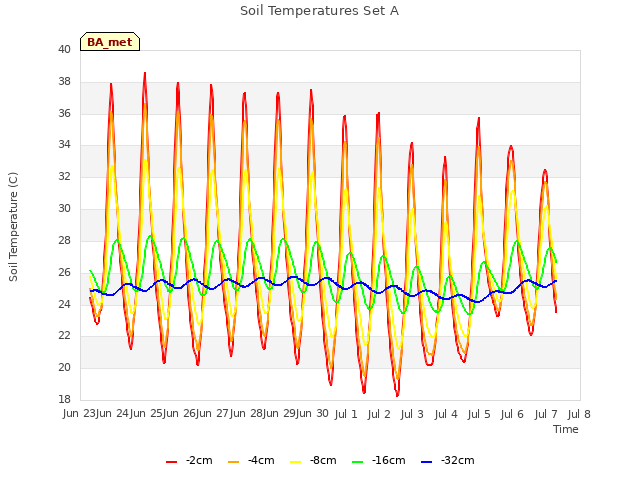 plot of Soil Temperatures Set A