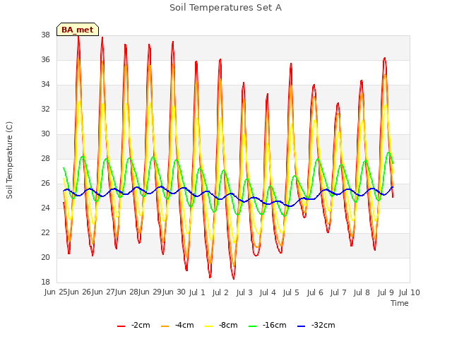 plot of Soil Temperatures Set A