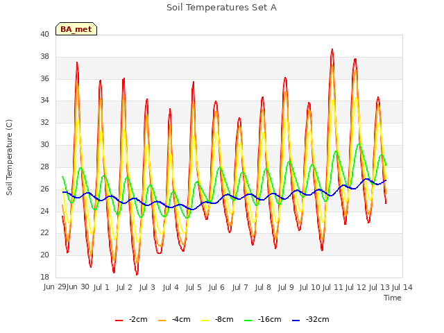 plot of Soil Temperatures Set A