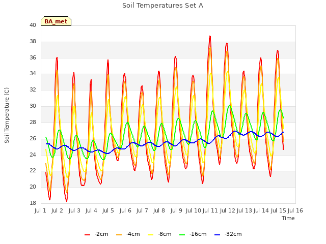 plot of Soil Temperatures Set A