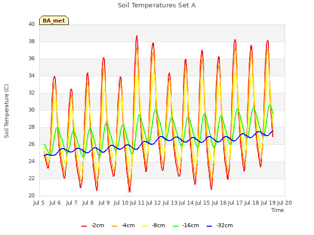 plot of Soil Temperatures Set A