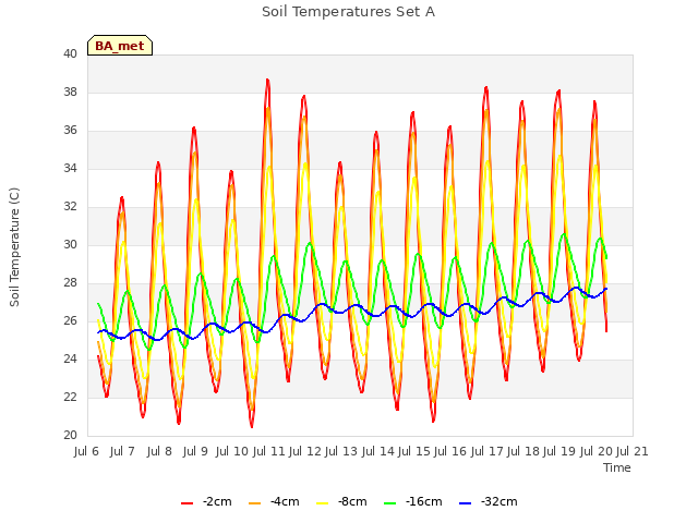 plot of Soil Temperatures Set A