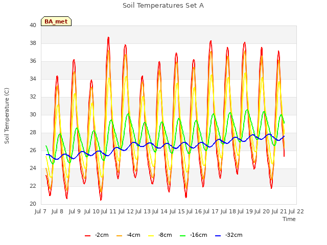 plot of Soil Temperatures Set A