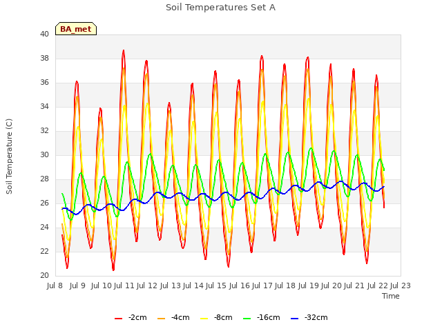 plot of Soil Temperatures Set A