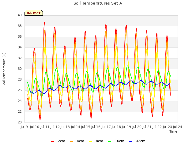 plot of Soil Temperatures Set A