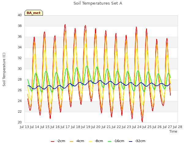 plot of Soil Temperatures Set A