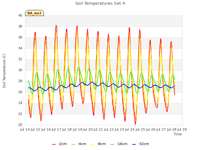 plot of Soil Temperatures Set A