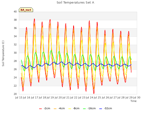 plot of Soil Temperatures Set A