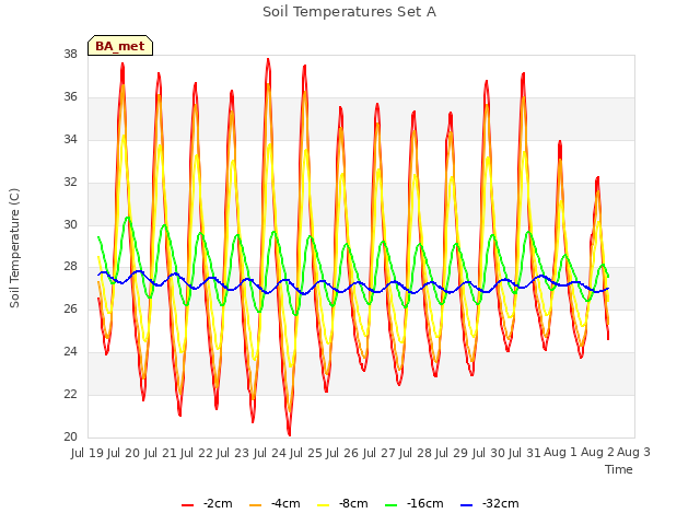 plot of Soil Temperatures Set A