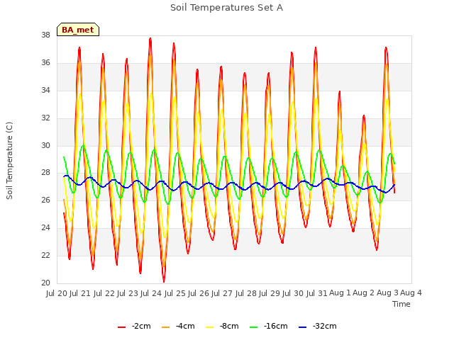 plot of Soil Temperatures Set A