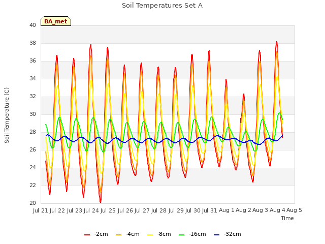 plot of Soil Temperatures Set A