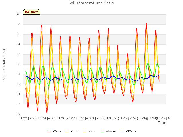 plot of Soil Temperatures Set A