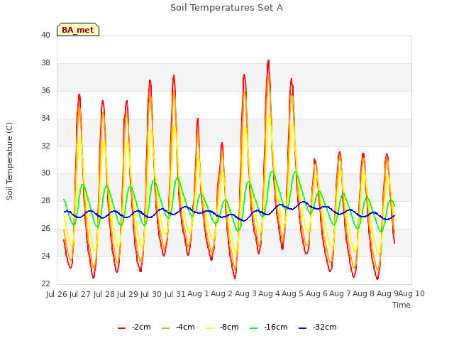 plot of Soil Temperatures Set A