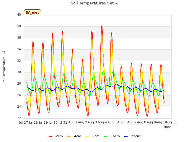 plot of Soil Temperatures Set A