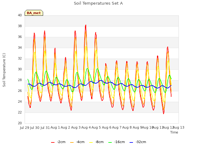 plot of Soil Temperatures Set A