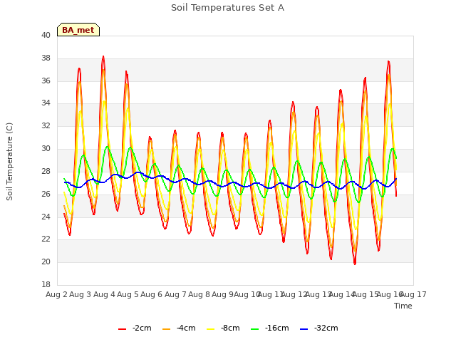 plot of Soil Temperatures Set A