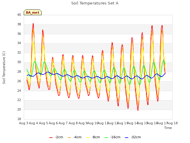 plot of Soil Temperatures Set A