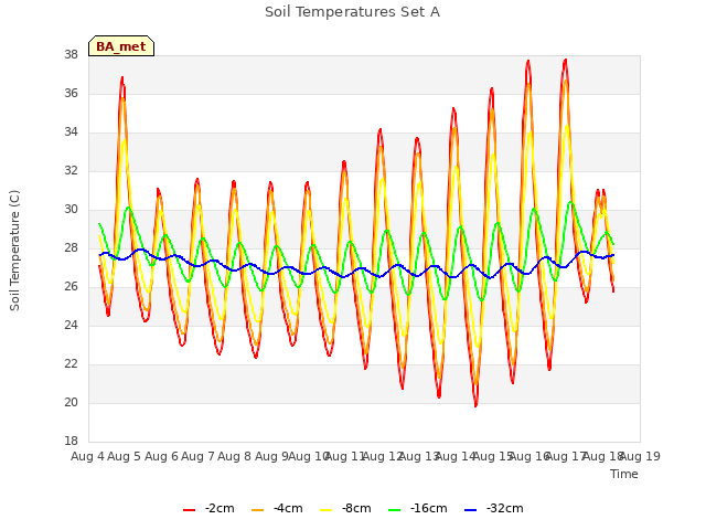 plot of Soil Temperatures Set A