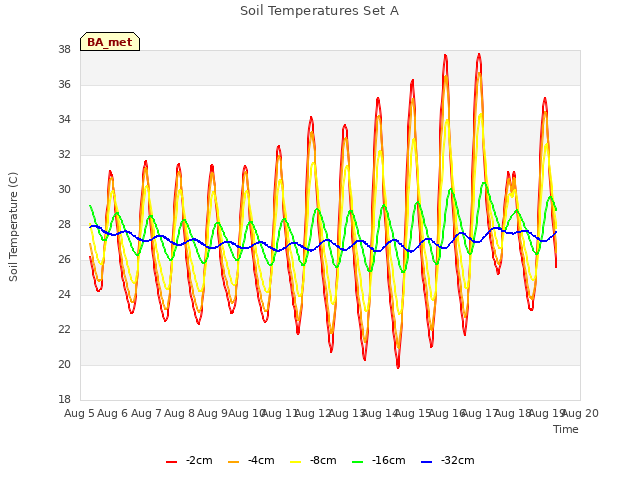 plot of Soil Temperatures Set A