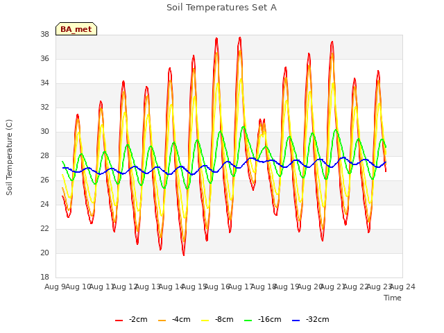 plot of Soil Temperatures Set A