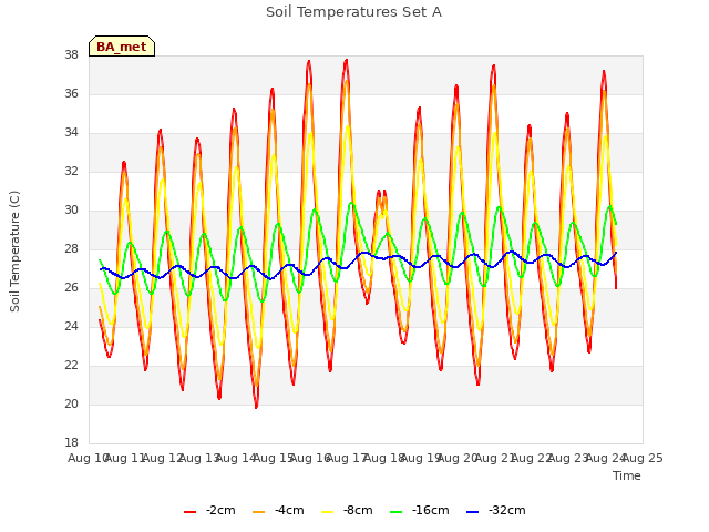 plot of Soil Temperatures Set A