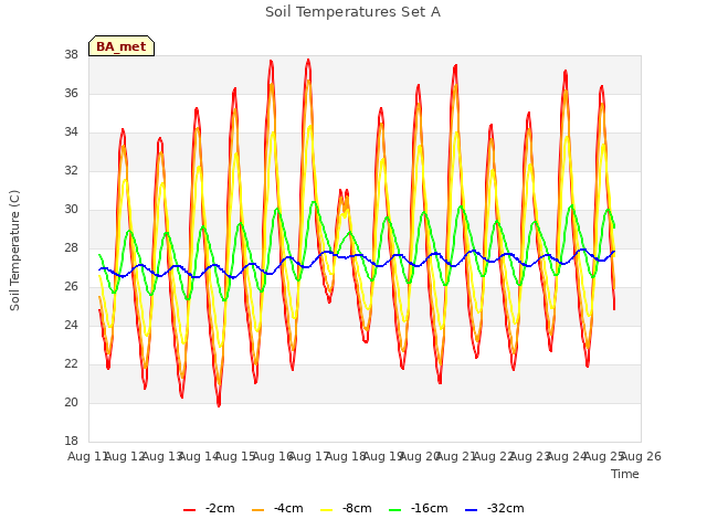 plot of Soil Temperatures Set A