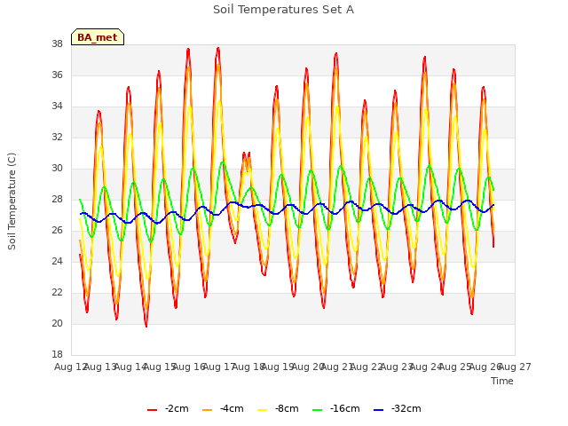 plot of Soil Temperatures Set A