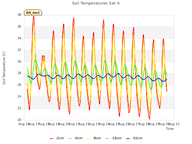 plot of Soil Temperatures Set A