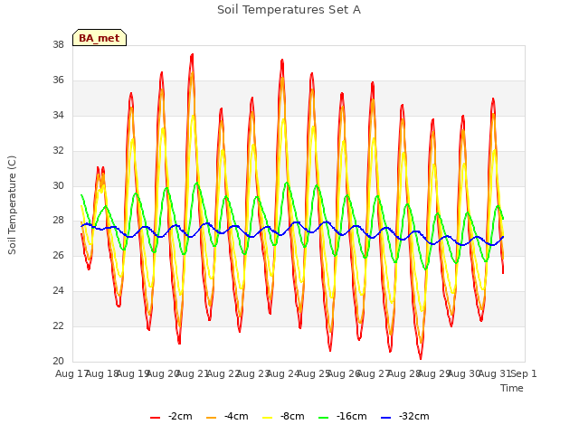 plot of Soil Temperatures Set A