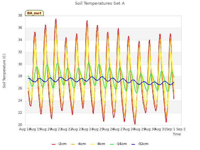 plot of Soil Temperatures Set A