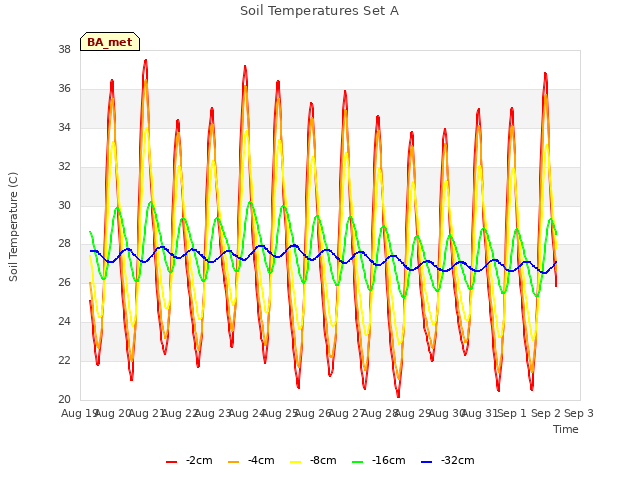 plot of Soil Temperatures Set A