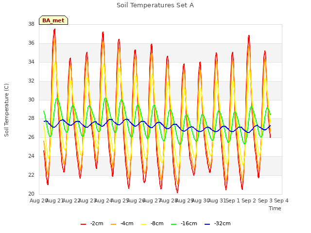 plot of Soil Temperatures Set A