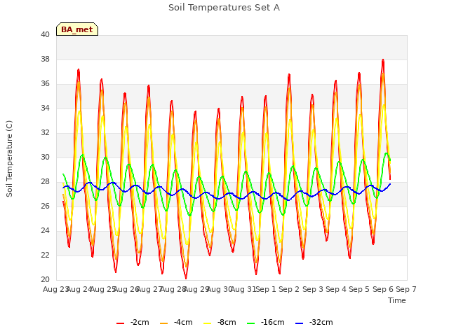 plot of Soil Temperatures Set A