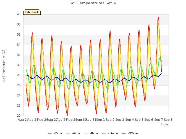 plot of Soil Temperatures Set A