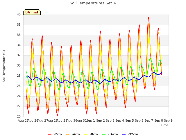 plot of Soil Temperatures Set A