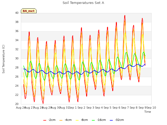 plot of Soil Temperatures Set A