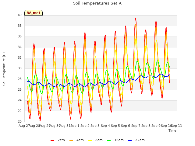 plot of Soil Temperatures Set A