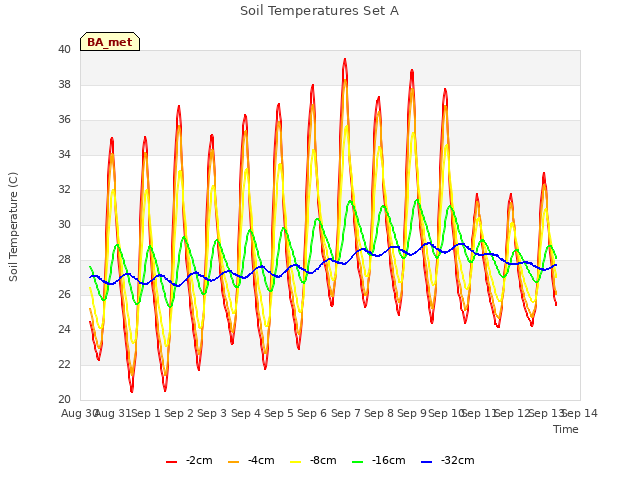 plot of Soil Temperatures Set A