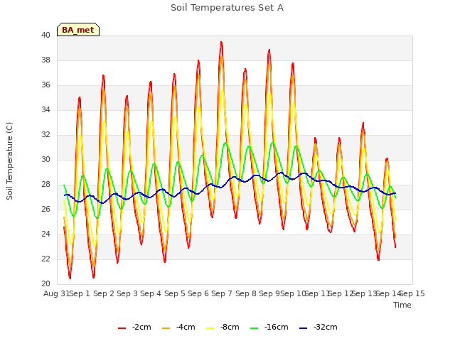 plot of Soil Temperatures Set A