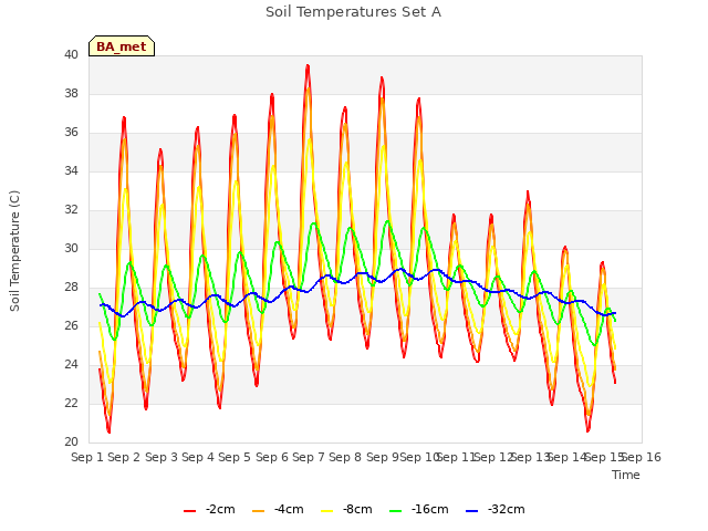 plot of Soil Temperatures Set A