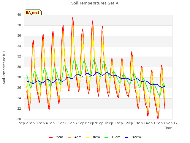 plot of Soil Temperatures Set A