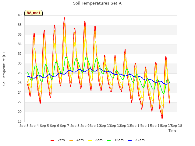 plot of Soil Temperatures Set A