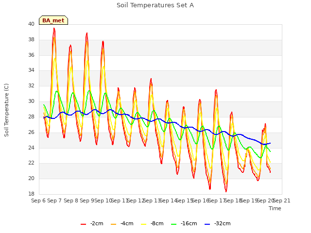 plot of Soil Temperatures Set A