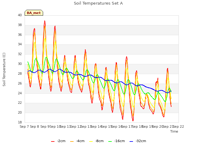 plot of Soil Temperatures Set A