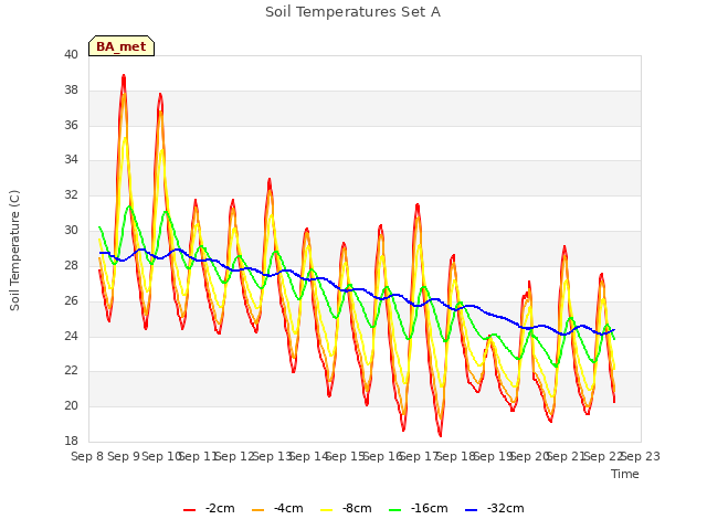 plot of Soil Temperatures Set A