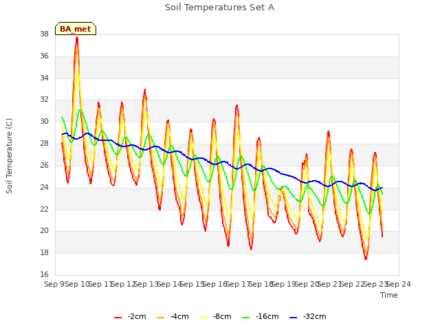 plot of Soil Temperatures Set A