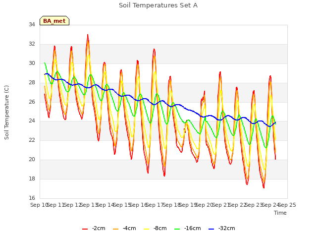 plot of Soil Temperatures Set A