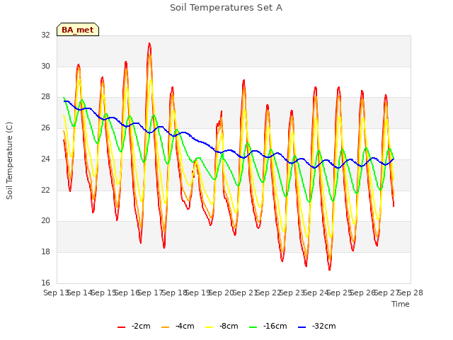 plot of Soil Temperatures Set A