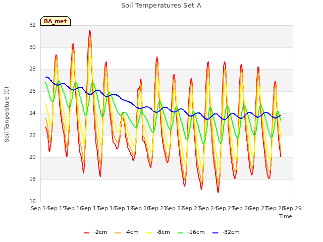 plot of Soil Temperatures Set A